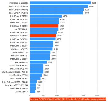 i5 6200u cpu benchmark.